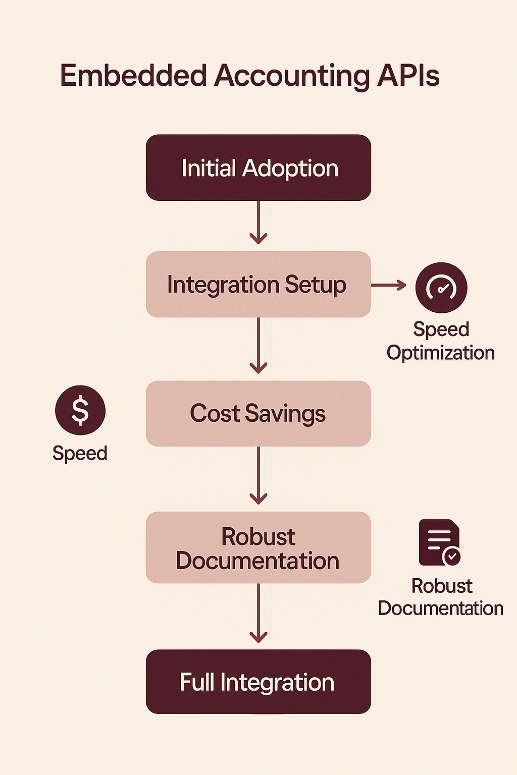 Flowchart depicting the developer experience with Embedded Accounting APIs, highlighting quick integration and cost savings.